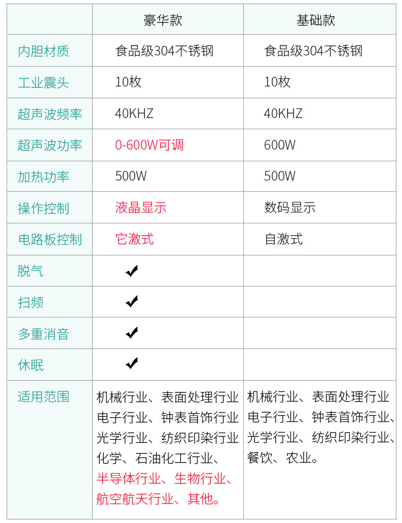 醫(yī)用超聲波清洗機